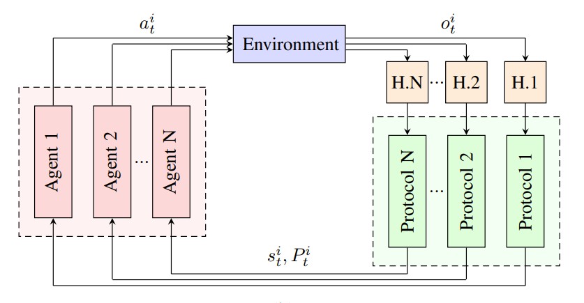 Protocols for Decentralized MARL
