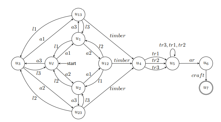 reward machine for MARL